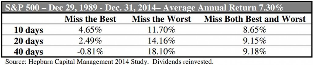 Best & Worst Mkt Days