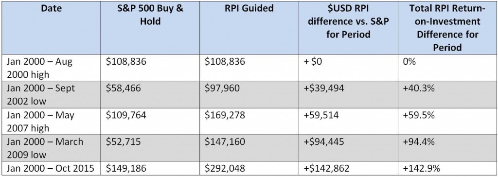 Total RPI Guided ROI